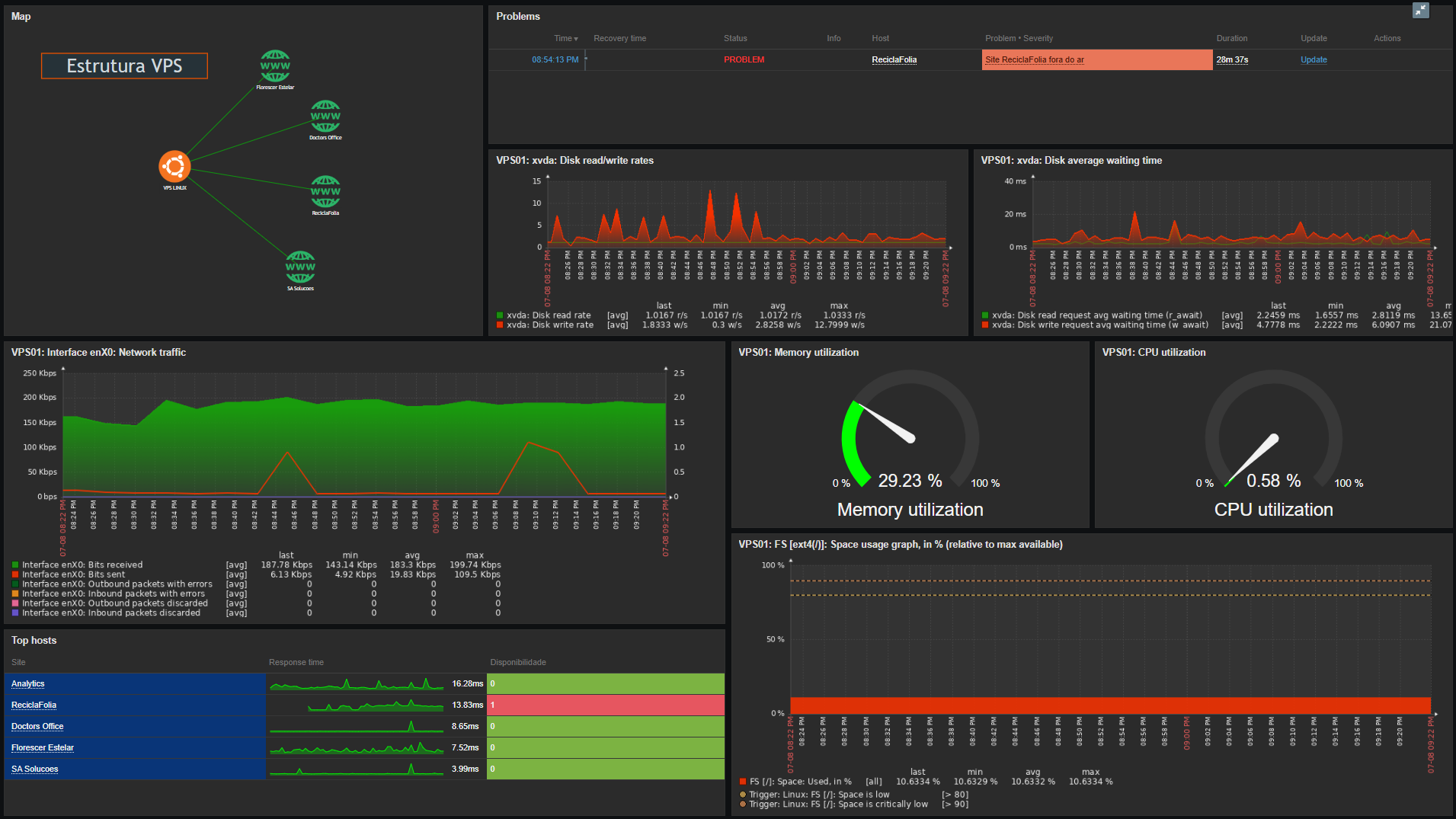 Painel de monitoramento mostrando mapa da infraestrutura, alertas de disponibilidade e gráficos de CPU, memória, disco e rede