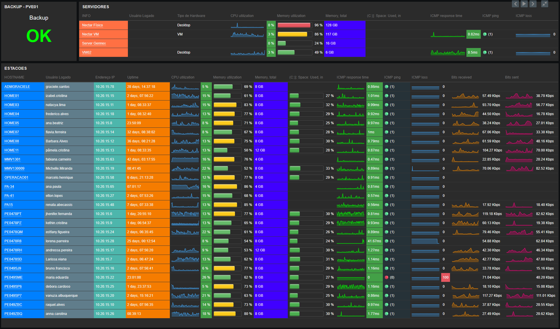Painel de monitoramento — visão detalhada de métricas e gráficos