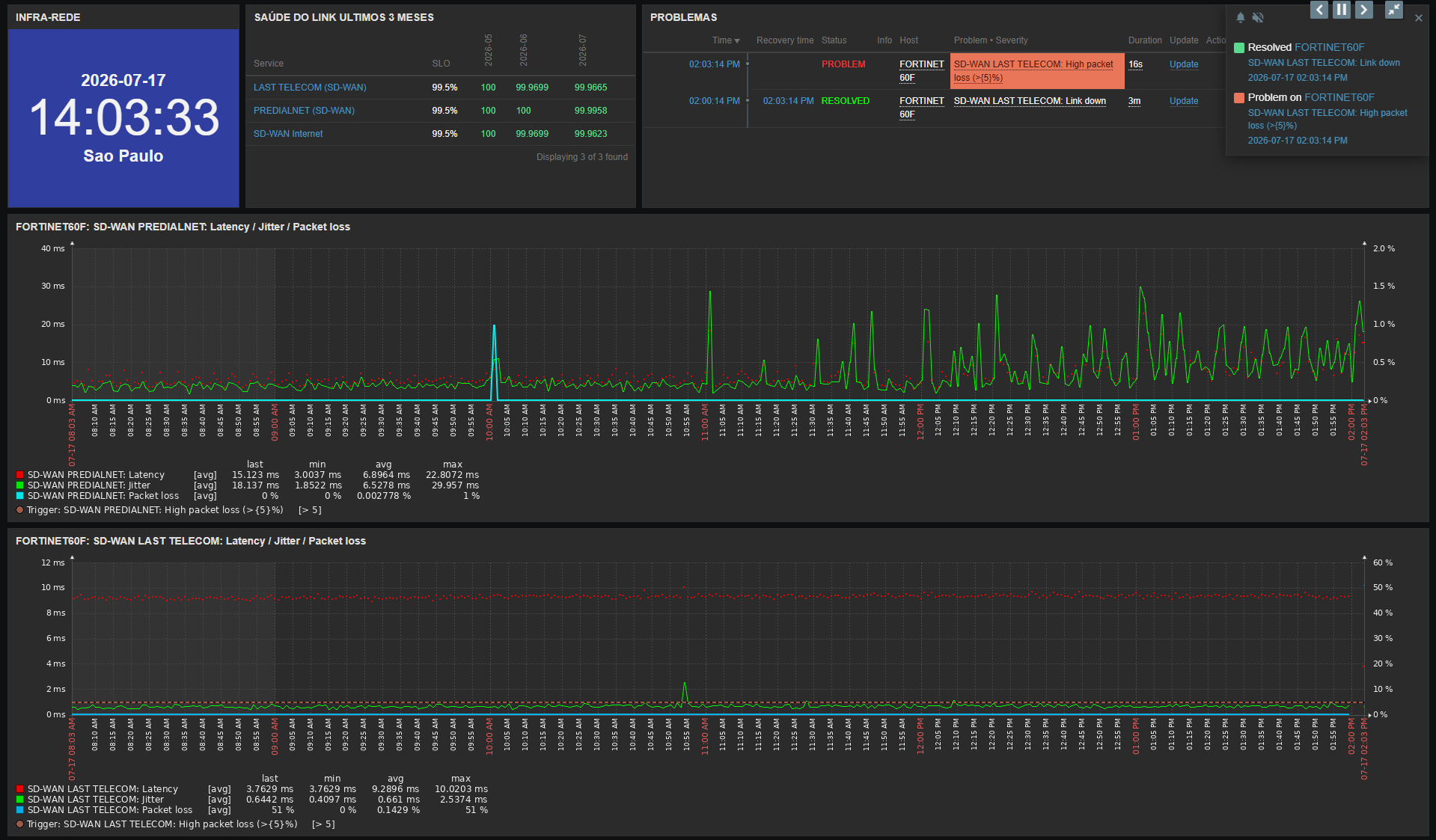 Painel de monitoramento — visão detalhada de métricas e gráficos